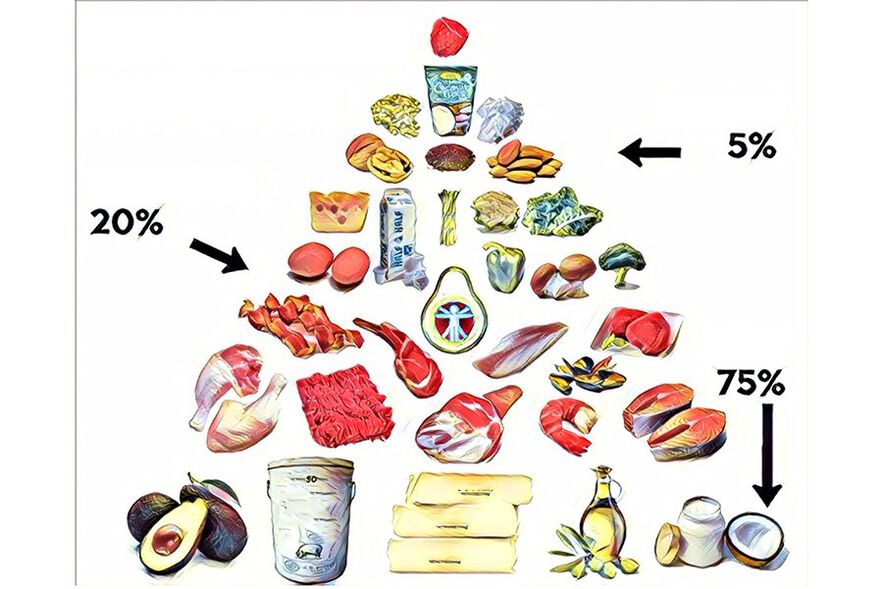 madpyramide på keto-diæt